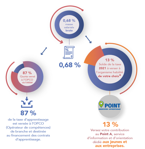 Calcul taxe d'apprentissage 2022