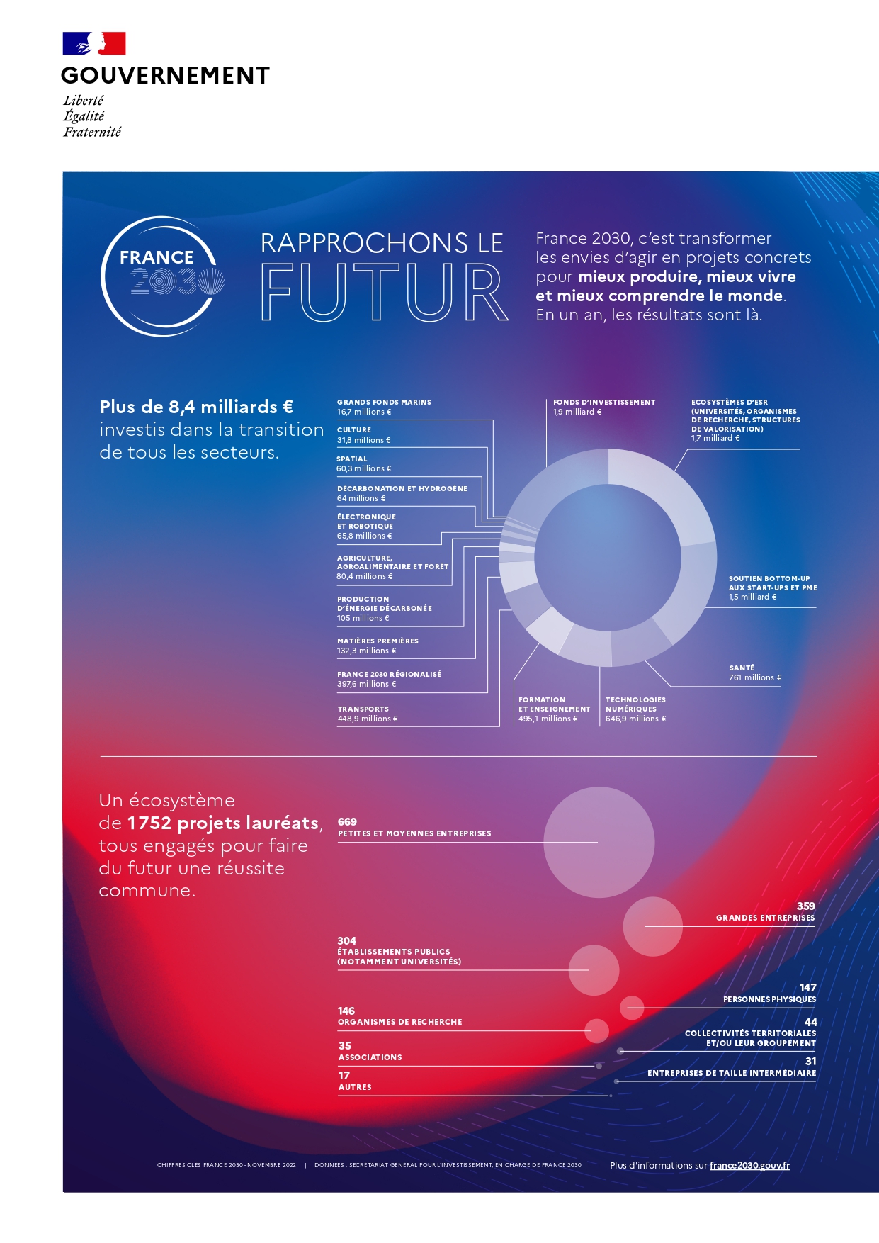 Chiffres Clés France 2030