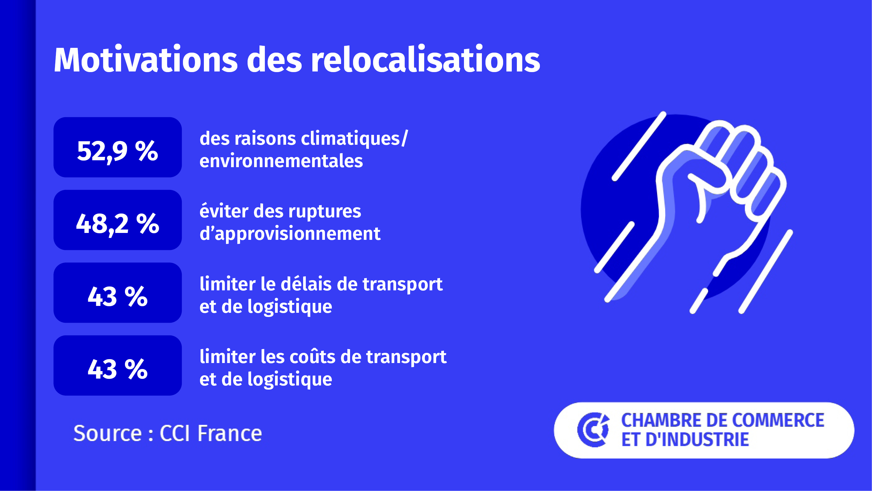 Enquête CCI France - Motivations des relocalisations