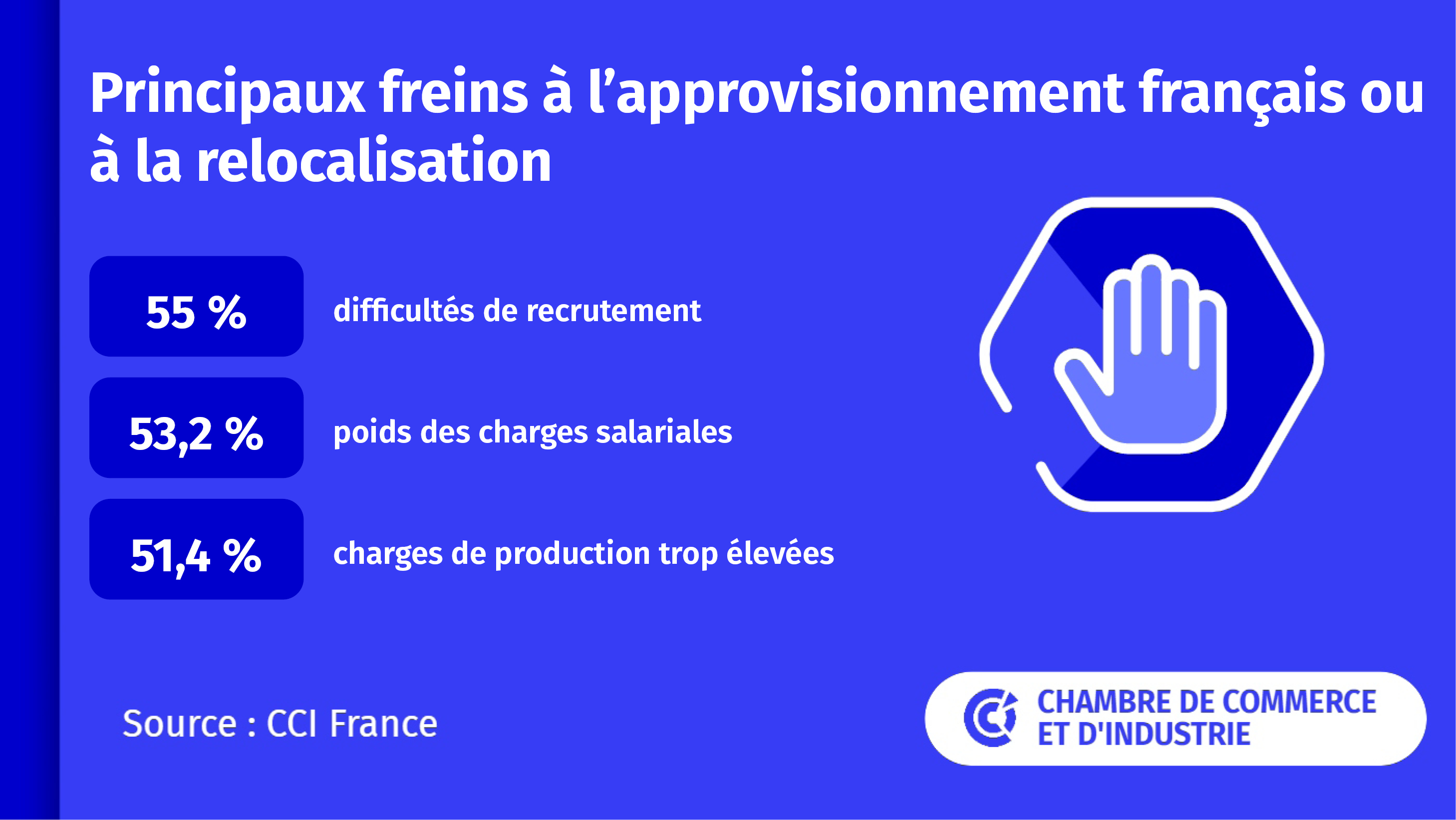 Enquête CCI France - Principaux freins à l'approvisionnement français ou à la relocalisation